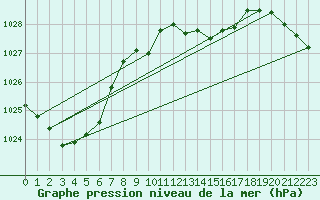 Courbe de la pression atmosphrique pour Innsbruck