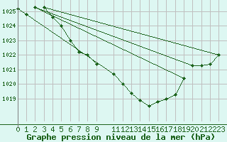 Courbe de la pression atmosphrique pour Fokstua Ii