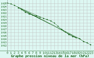 Courbe de la pression atmosphrique pour Beitem (Be)