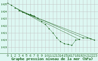 Courbe de la pression atmosphrique pour Torpup A