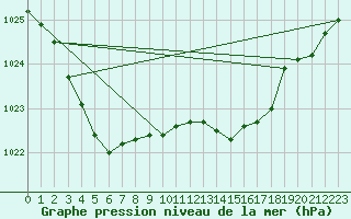 Courbe de la pression atmosphrique pour Mazinghem (62)