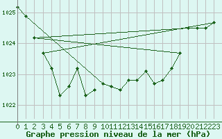 Courbe de la pression atmosphrique pour Chivres (Be)