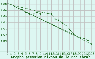 Courbe de la pression atmosphrique pour Saint-Georges-d