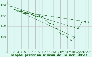 Courbe de la pression atmosphrique pour Shap