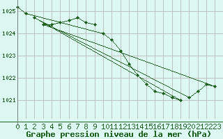 Courbe de la pression atmosphrique pour Gravesend-Broadness