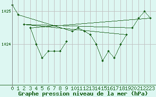 Courbe de la pression atmosphrique pour Trgueux (22)