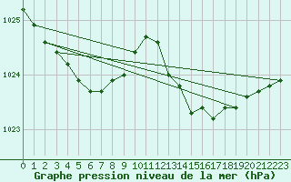 Courbe de la pression atmosphrique pour Bruxelles (Be)