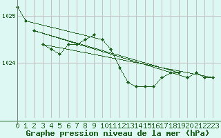 Courbe de la pression atmosphrique pour Tusimice