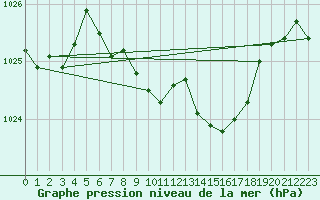 Courbe de la pression atmosphrique pour Nyon-Changins (Sw)