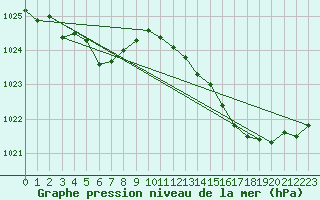 Courbe de la pression atmosphrique pour Douzens (11)