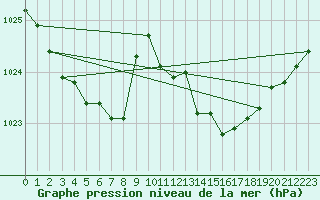 Courbe de la pression atmosphrique pour Offenbach Wetterpar