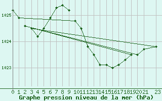 Courbe de la pression atmosphrique pour Gulbene