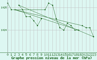 Courbe de la pression atmosphrique pour Bois-de-Villers (Be)
