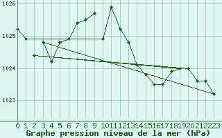 Courbe de la pression atmosphrique pour Blois (41)