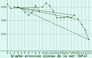 Courbe de la pression atmosphrique pour Grardmer (88)