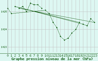Courbe de la pression atmosphrique pour Zwerndorf-Marchegg