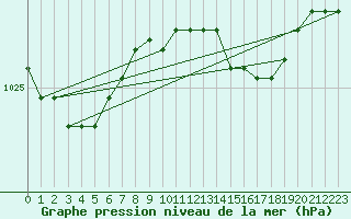 Courbe de la pression atmosphrique pour Sennybridge