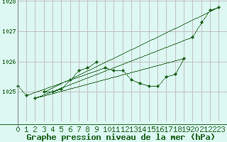 Courbe de la pression atmosphrique pour Little Rissington