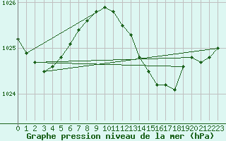 Courbe de la pression atmosphrique pour Hoogeveen Aws