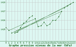 Courbe de la pression atmosphrique pour Lunz