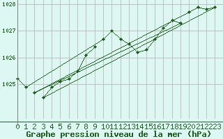 Courbe de la pression atmosphrique pour Cap Corse (2B)