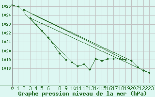 Courbe de la pression atmosphrique pour Tanabru