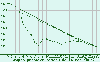 Courbe de la pression atmosphrique pour Giswil