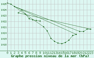 Courbe de la pression atmosphrique pour Aigle (Sw)