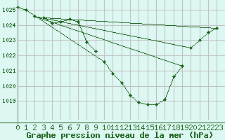 Courbe de la pression atmosphrique pour Ulm-Mhringen