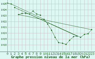 Courbe de la pression atmosphrique pour Oravita