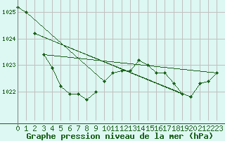 Courbe de la pression atmosphrique pour Le Havre - Octeville (76)