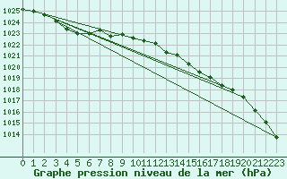 Courbe de la pression atmosphrique pour Pershore