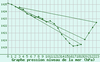 Courbe de la pression atmosphrique pour Albi (81)