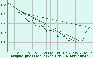 Courbe de la pression atmosphrique pour Elsenborn (Be)