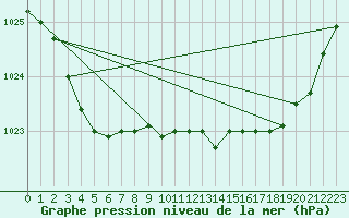 Courbe de la pression atmosphrique pour Hd-Bazouges (35)