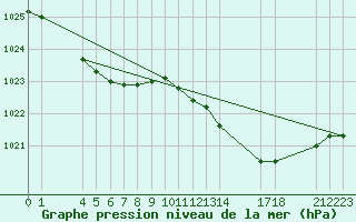 Courbe de la pression atmosphrique pour Saint-Haon (43)