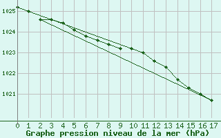 Courbe de la pression atmosphrique pour Turku Rajakari