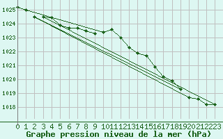 Courbe de la pression atmosphrique pour Ile d