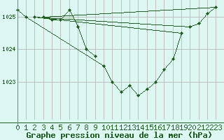 Courbe de la pression atmosphrique pour Harzgerode