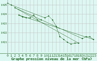 Courbe de la pression atmosphrique pour Mlaga, Puerto