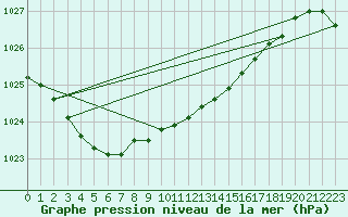 Courbe de la pression atmosphrique pour Leconfield