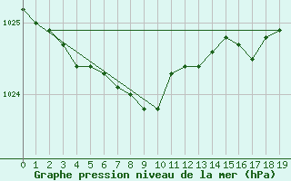 Courbe de la pression atmosphrique pour Kugaaruk Climate