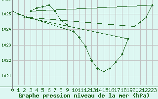 Courbe de la pression atmosphrique pour Weissenburg