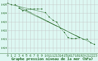 Courbe de la pression atmosphrique pour Westdorpe Aws