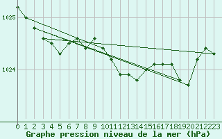 Courbe de la pression atmosphrique pour Ballyhaise, Cavan