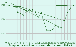 Courbe de la pression atmosphrique pour Signal de Botrange (Be)