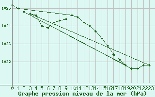 Courbe de la pression atmosphrique pour La Lande-sur-Eure (61)