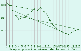 Courbe de la pression atmosphrique pour Manston (UK)