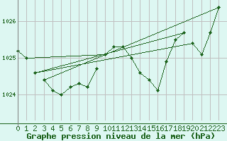 Courbe de la pression atmosphrique pour Mona