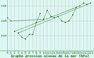 Courbe de la pression atmosphrique pour Romorantin (41)